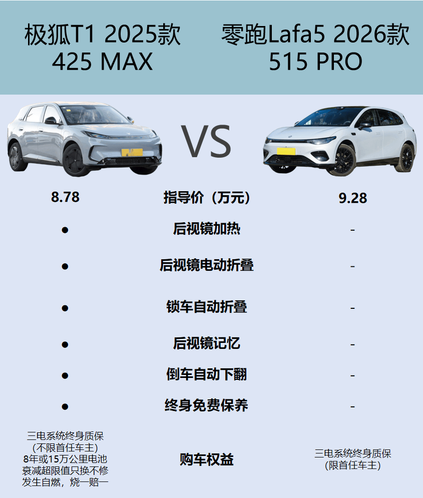 T1与零跑Lafa5保障政策对比冰球突破游戏三电终身质保 极狐(图3)